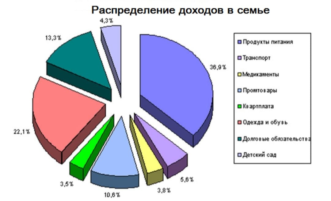 На диаграмме показаны отчет о тратах семьи за неделю 4000 рублей