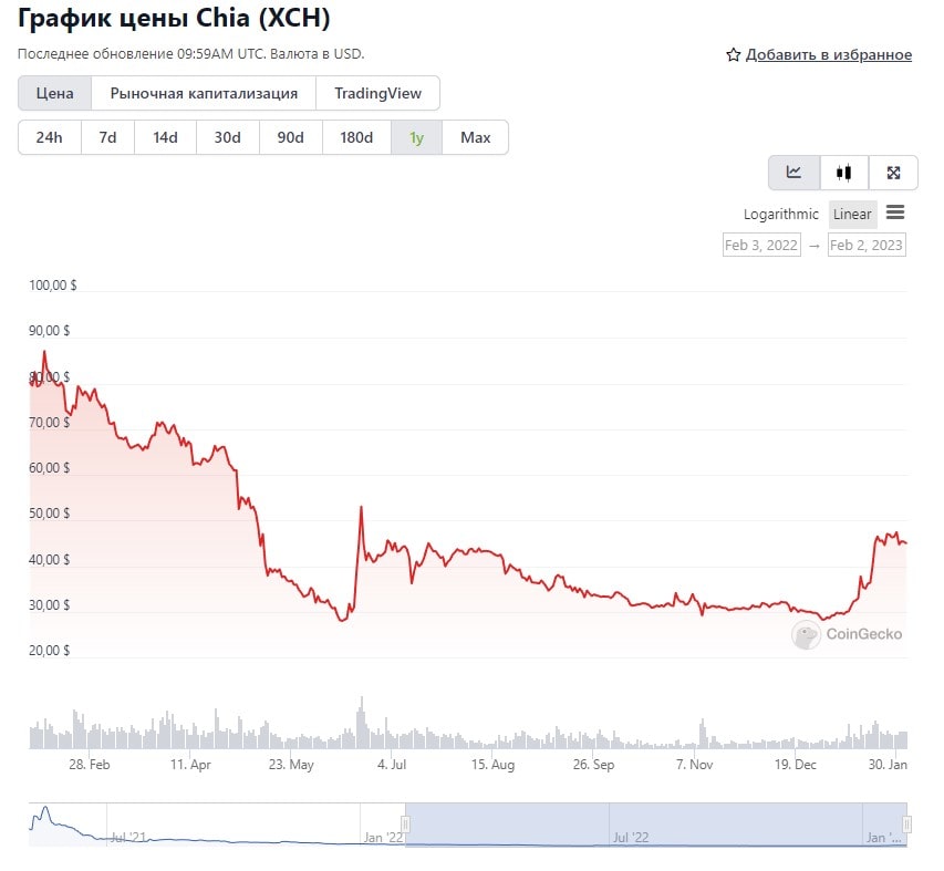 График и цена Chia